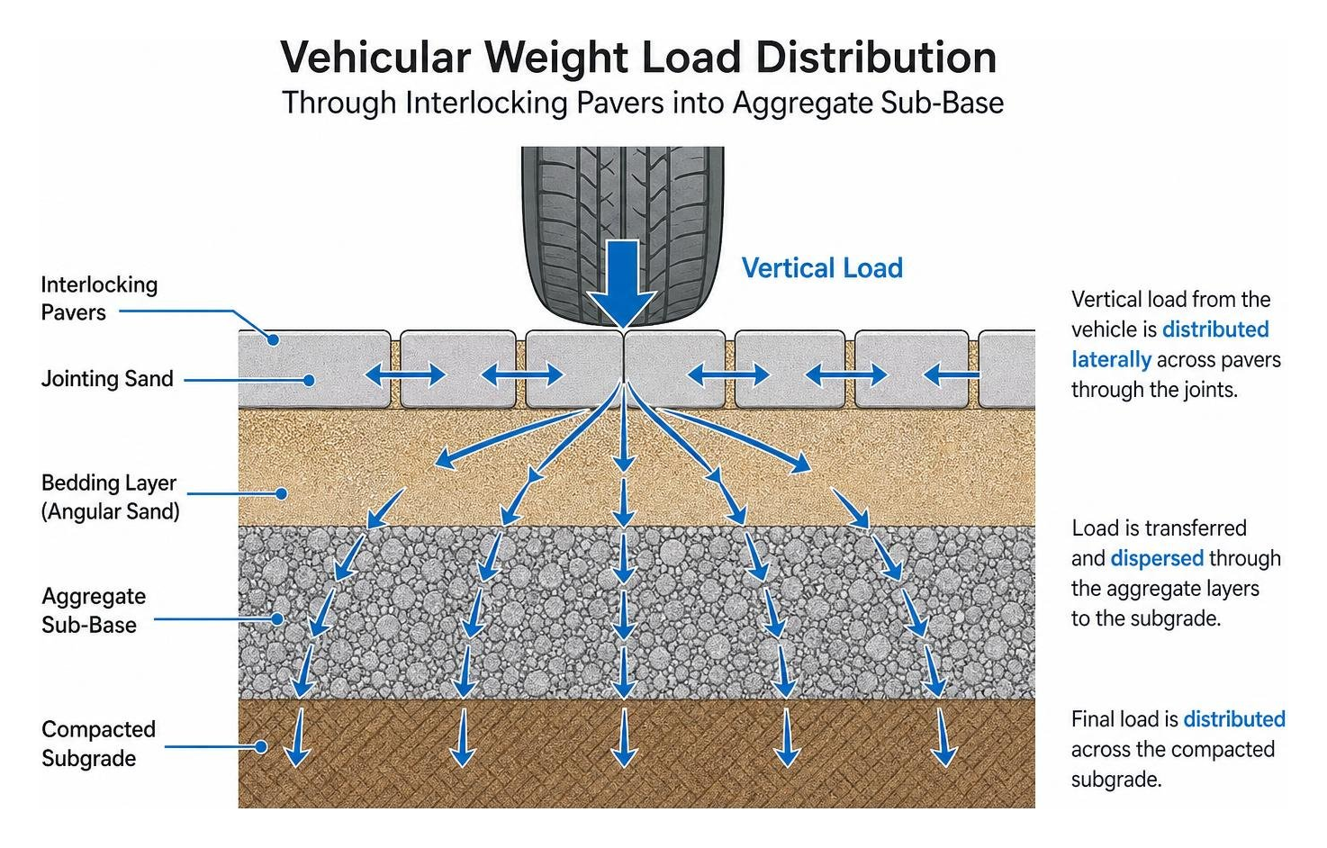 Diagram showing vehicular weight load distribution through interlocking pavers into aggregate sub-base Diagram showing vehicular weight load distribution through interlocking pavers into aggregate sub-base