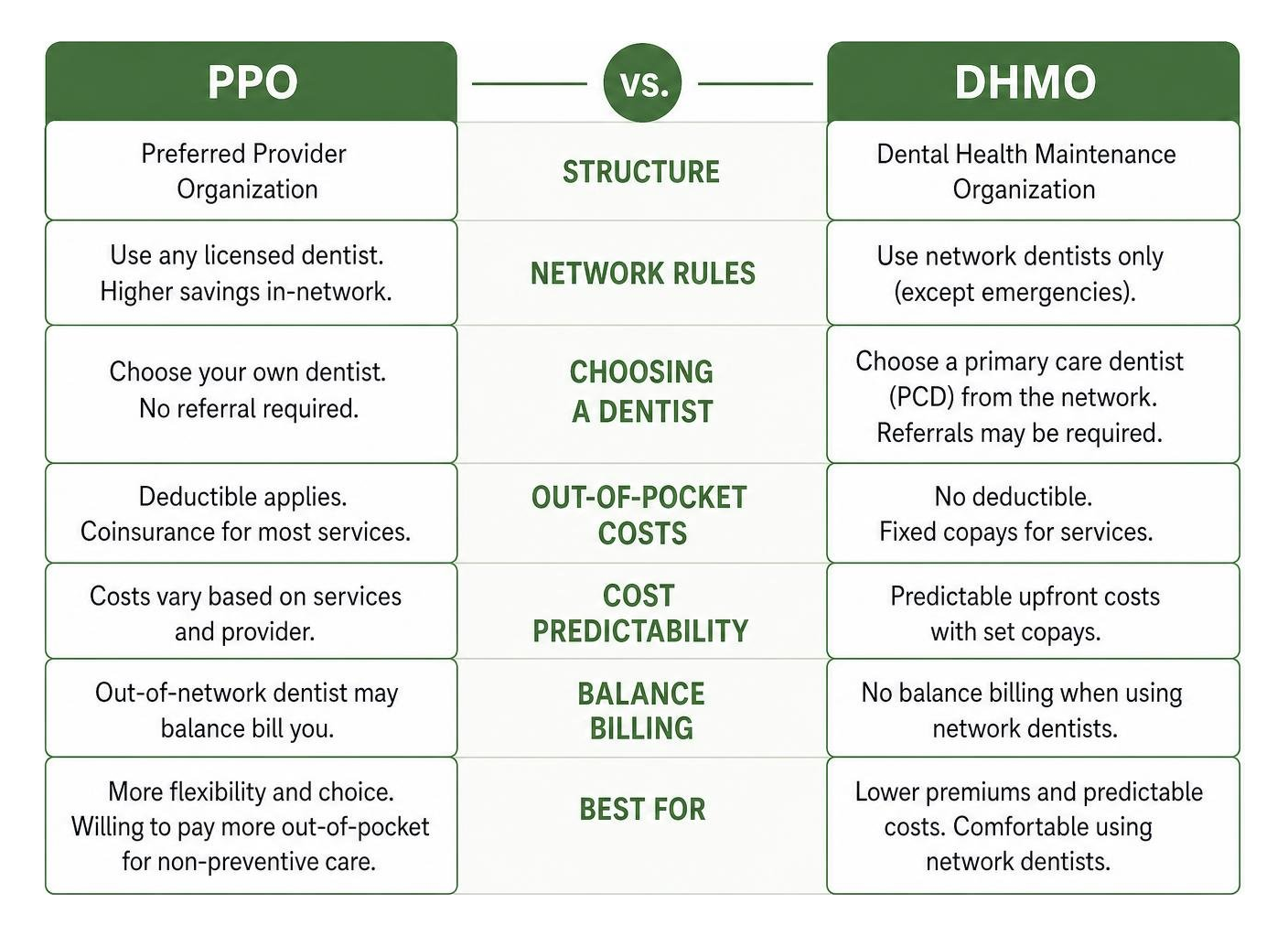 Comparison of PPO vs DHMO plan mechanics and network rules Comparison of PPO vs DHMO plan mechanics and network rules