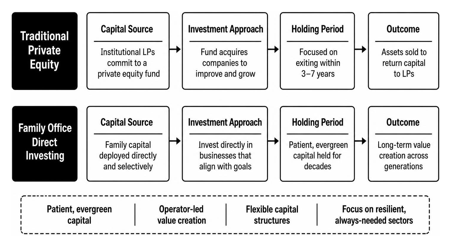 Comparison of traditional private equity versus family office direct investing Comparison of traditional private equity versus family office direct investing