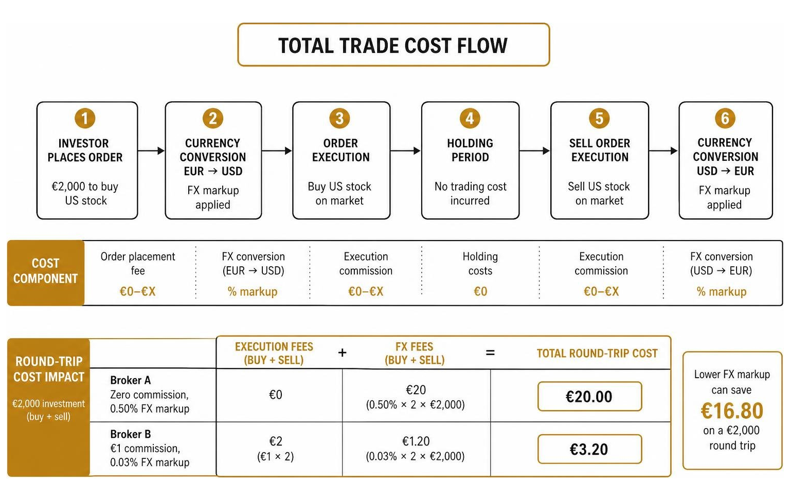 Total trade cost flow chart highlighting FX fee impact Total trade cost flow chart highlighting FX fee impact