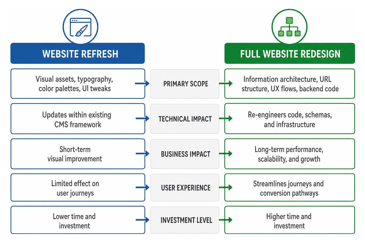 Structural comparison between a cosmetic website refresh and a full architectural redesign