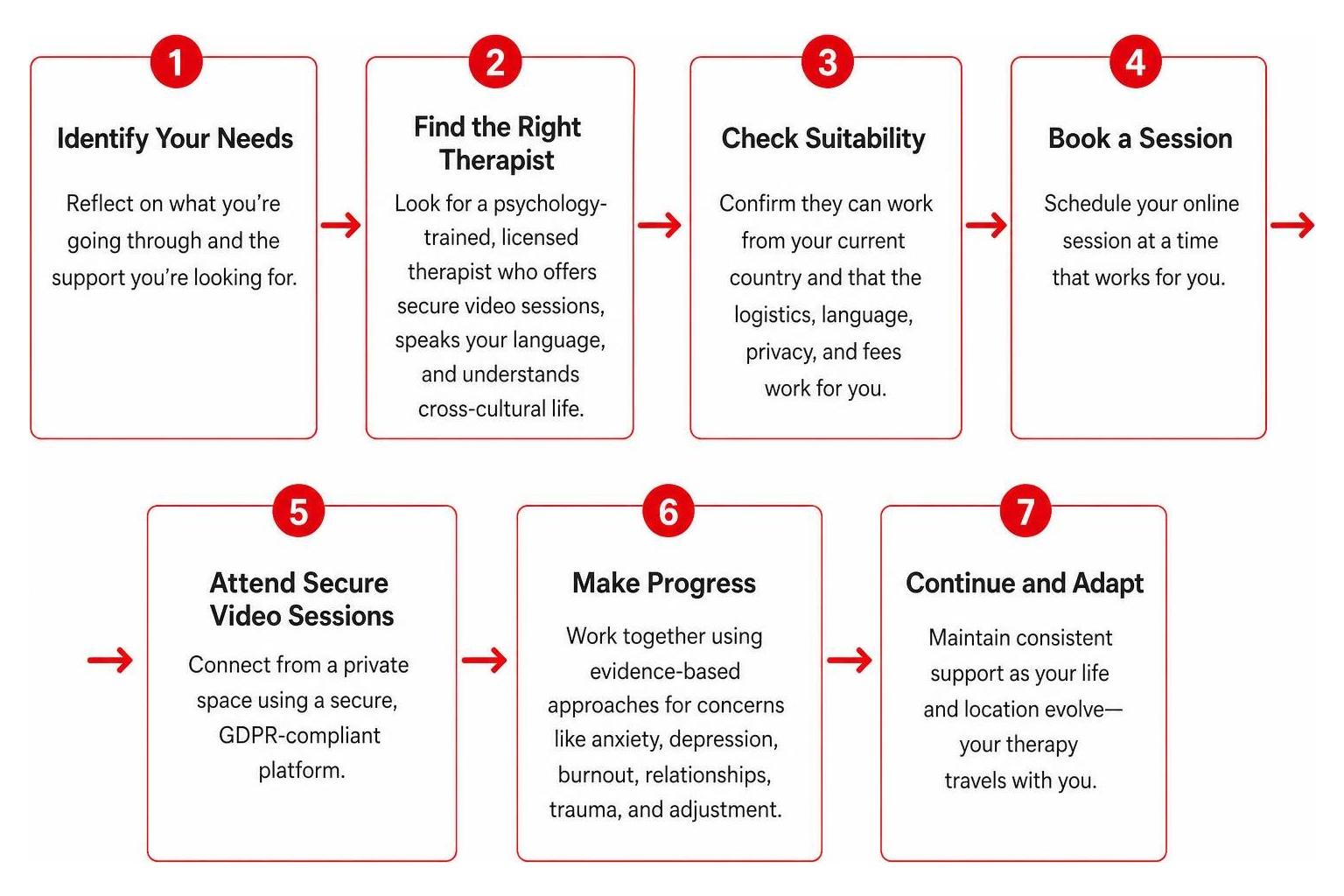 Process framework diagram showing the steps of remote expat therapy