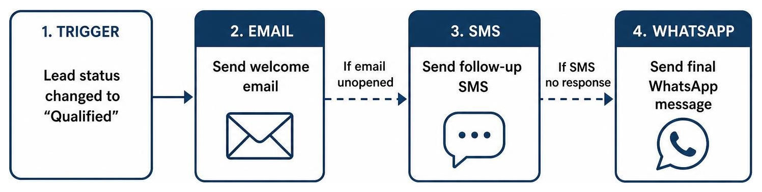 Multi-channel automation journey diagram: Salesforce lead status change triggers welcome email, followed by SMS if email is Multi-channel automation journey diagram: Salesforce lead status change triggers welcome email, followed by SMS if email is