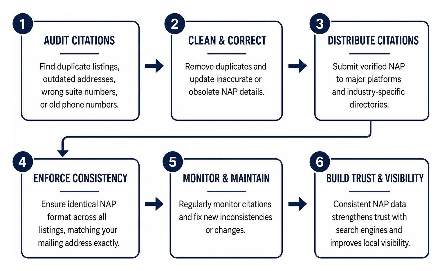 NAP citation audit and distribution process NAP citation audit and distribution process