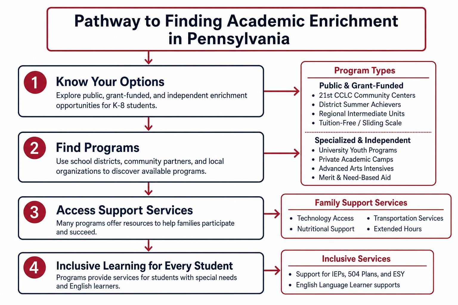 Pathway to finding academic enrichment in Pennsylvania Pathway to finding academic enrichment in Pennsylvania