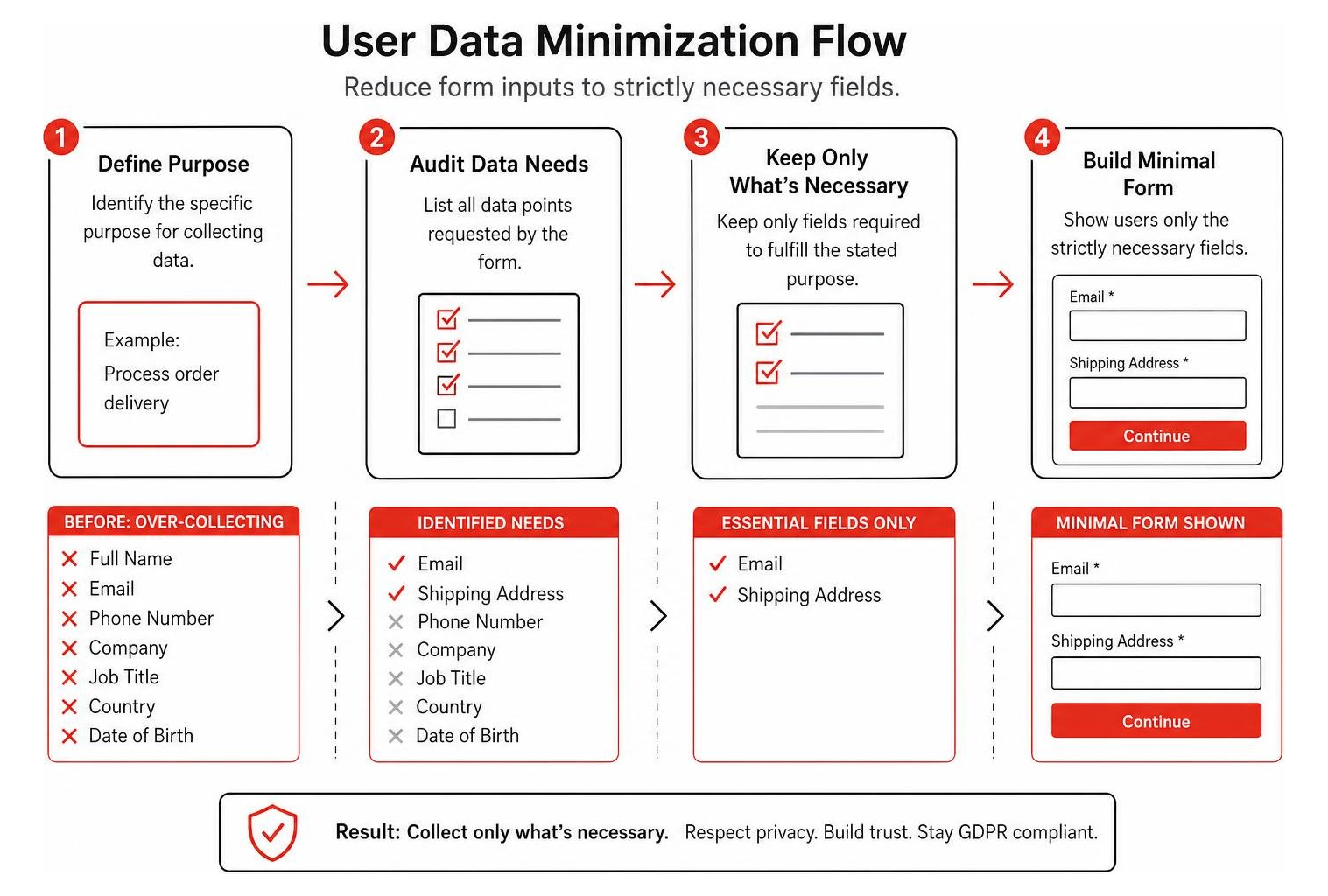 User data minimization flow reducing form inputs to strictly necessary fields User data minimization flow reducing form inputs to strictly necessary fields