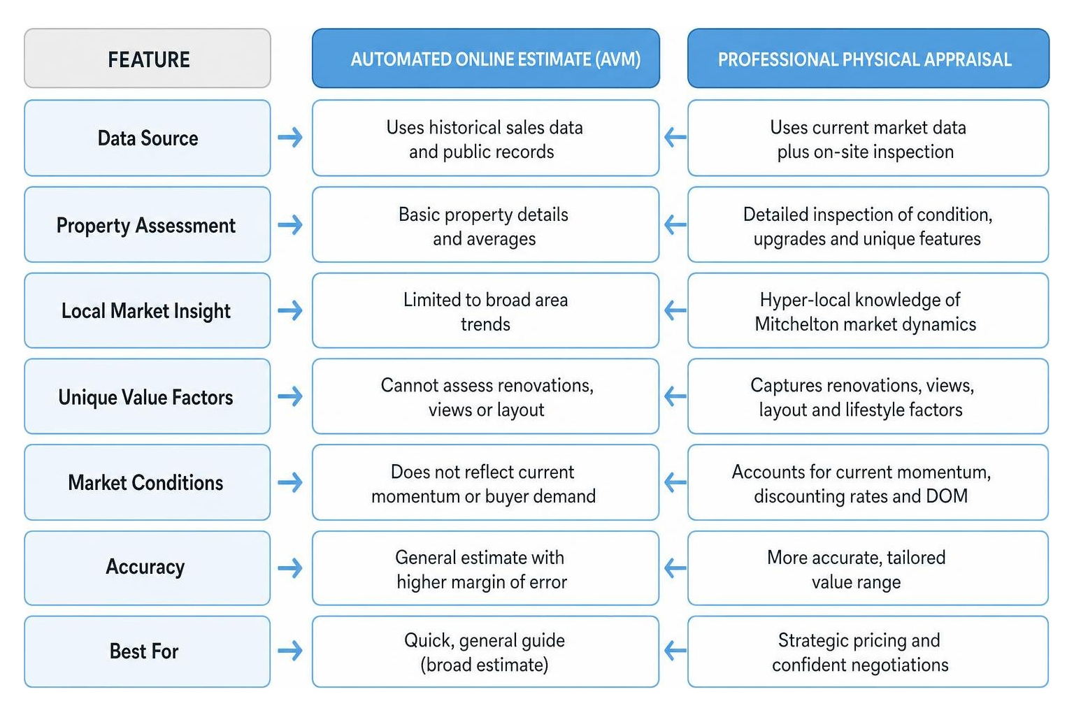 Diagram comparing automated online estimates and professional physical appraisals