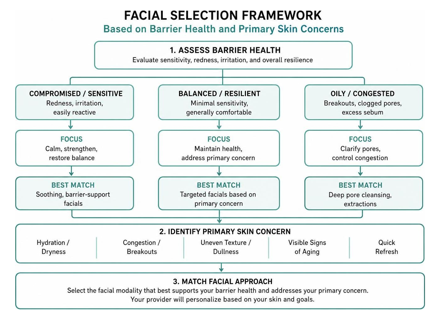 Facial selection framework based on barrier health and primary skin concerns Facial selection framework based on barrier health and primary skin concerns