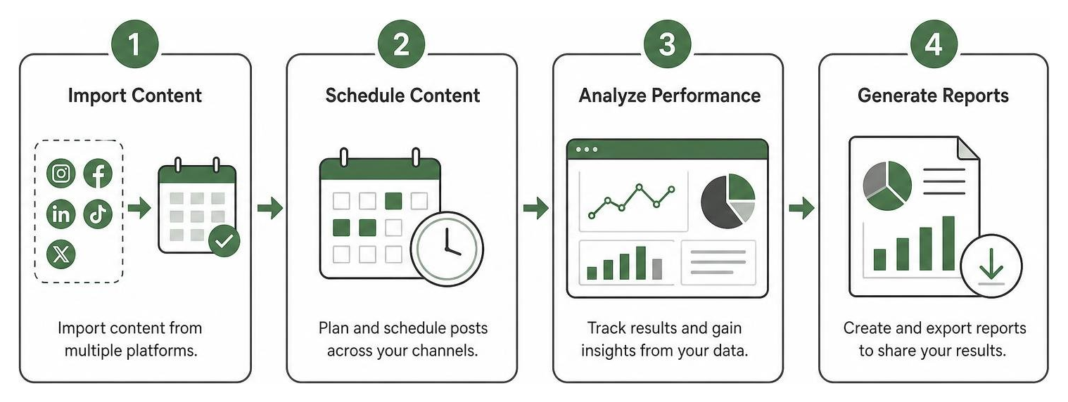 Process of using Metricool: from importing content, scheduling, analyzing data, to generating reports