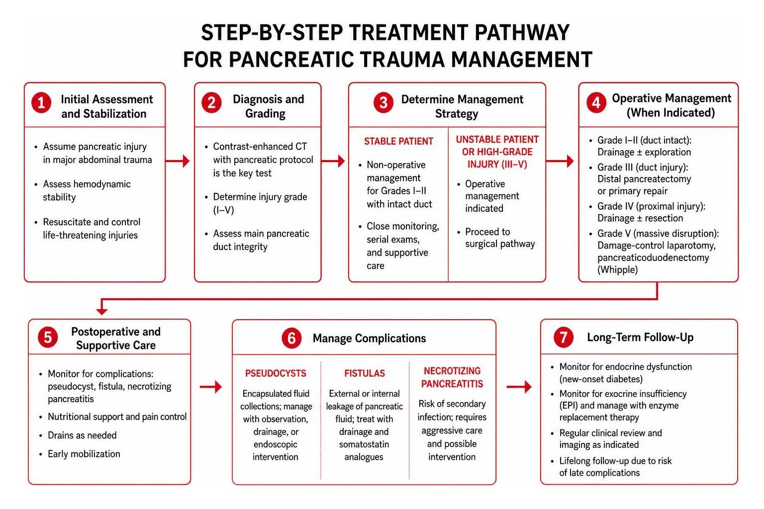 Step-by-step treatment pathway for pancreatic trauma management