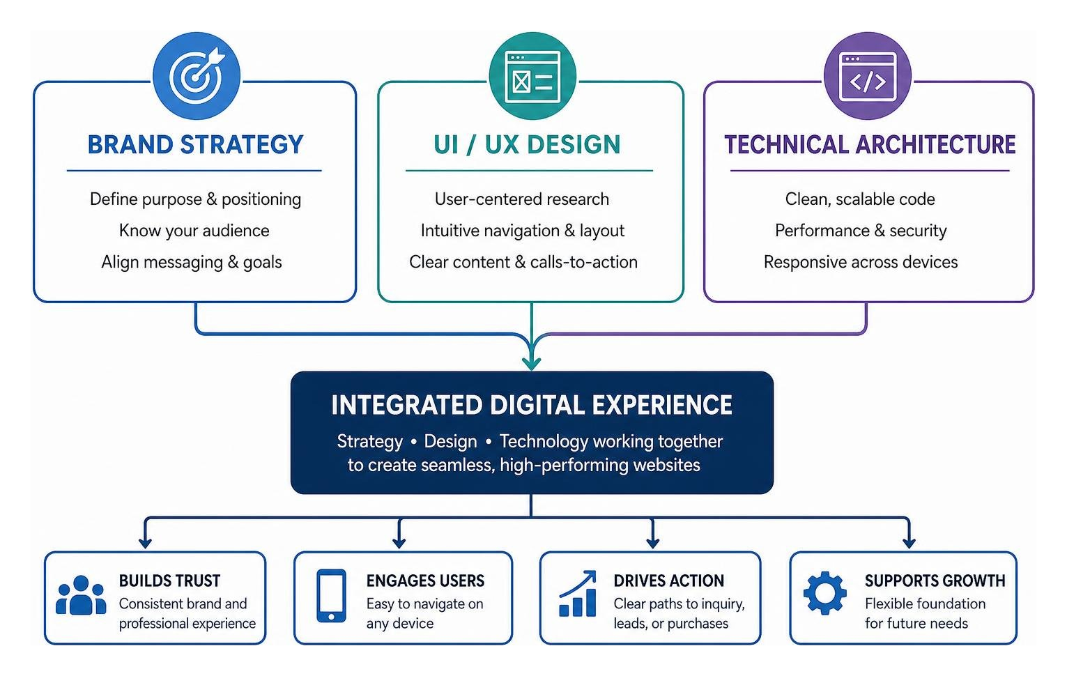 Framework mapping the integration of brand strategy, UI UX, and technical architecture Framework mapping the integration of brand strategy, UI UX, and technical architecture