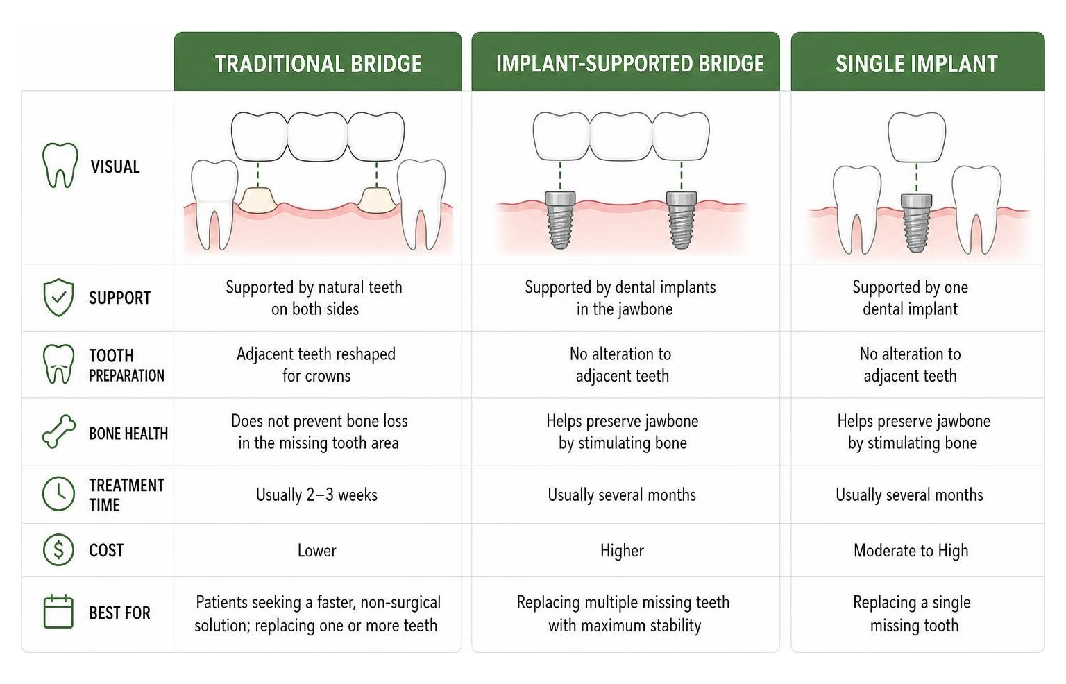 diagram comparing traditional bridges, implant-supported bridges, and single implants