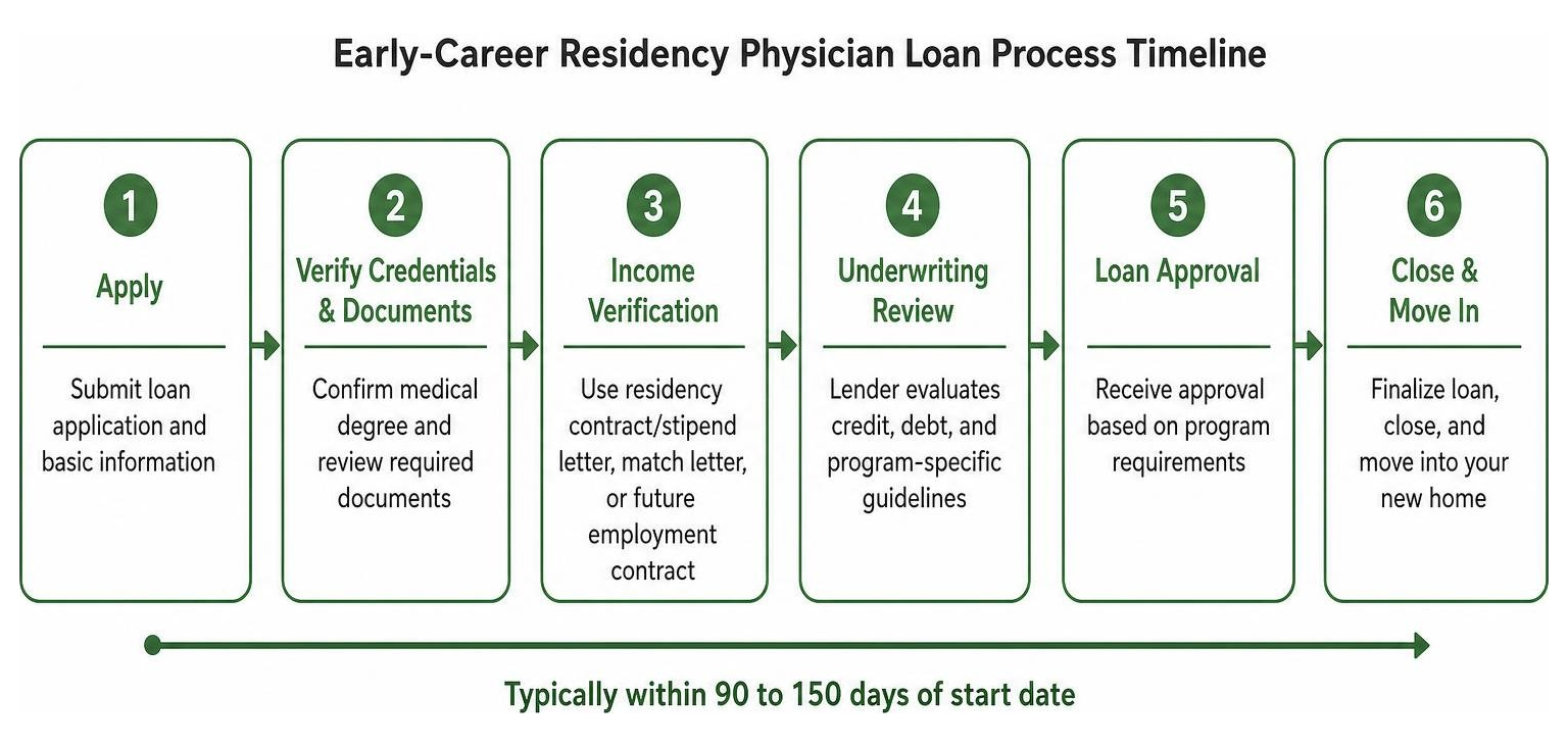 early career residency physician loan process timeline