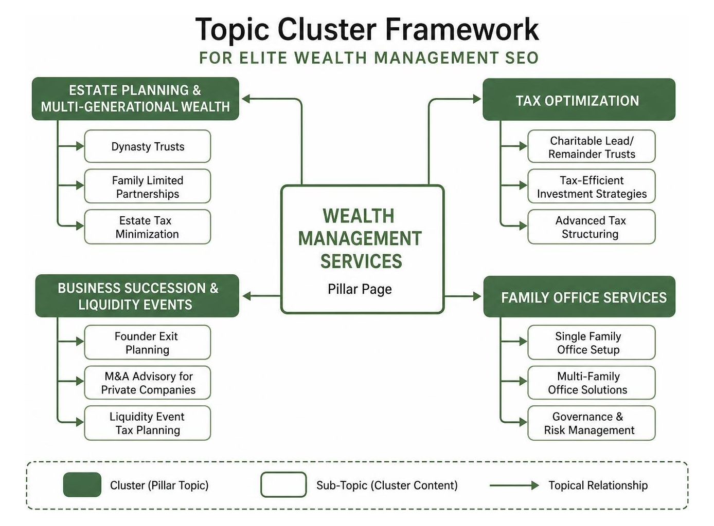Topic cluster framework for elite wealth management SEO