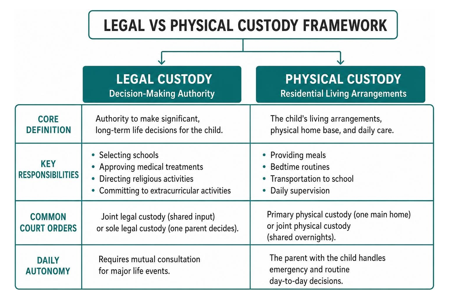 Legal vs Physical Custody Framework Legal vs Physical Custody Framework