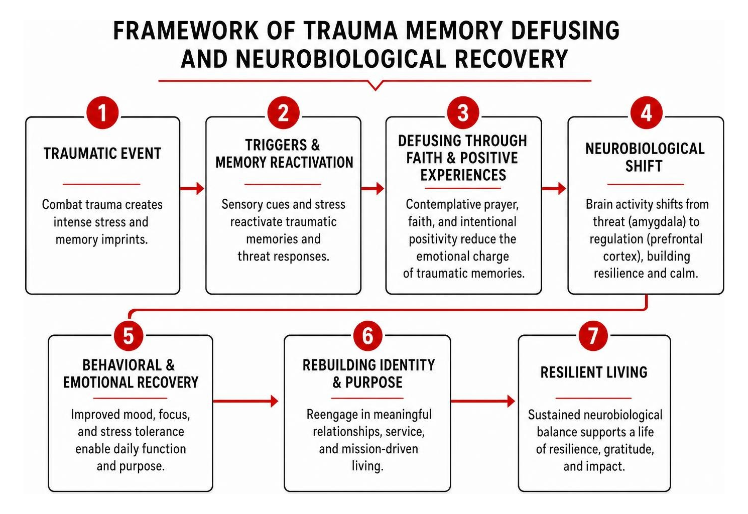 Framework of trauma memory defusing and neurobiological recovery