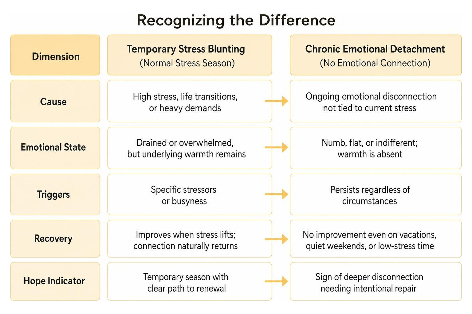 Comparison framework between temporary stress blunting and chronic emotional detachment Comparison framework between temporary stress blunting and chronic emotional detachment