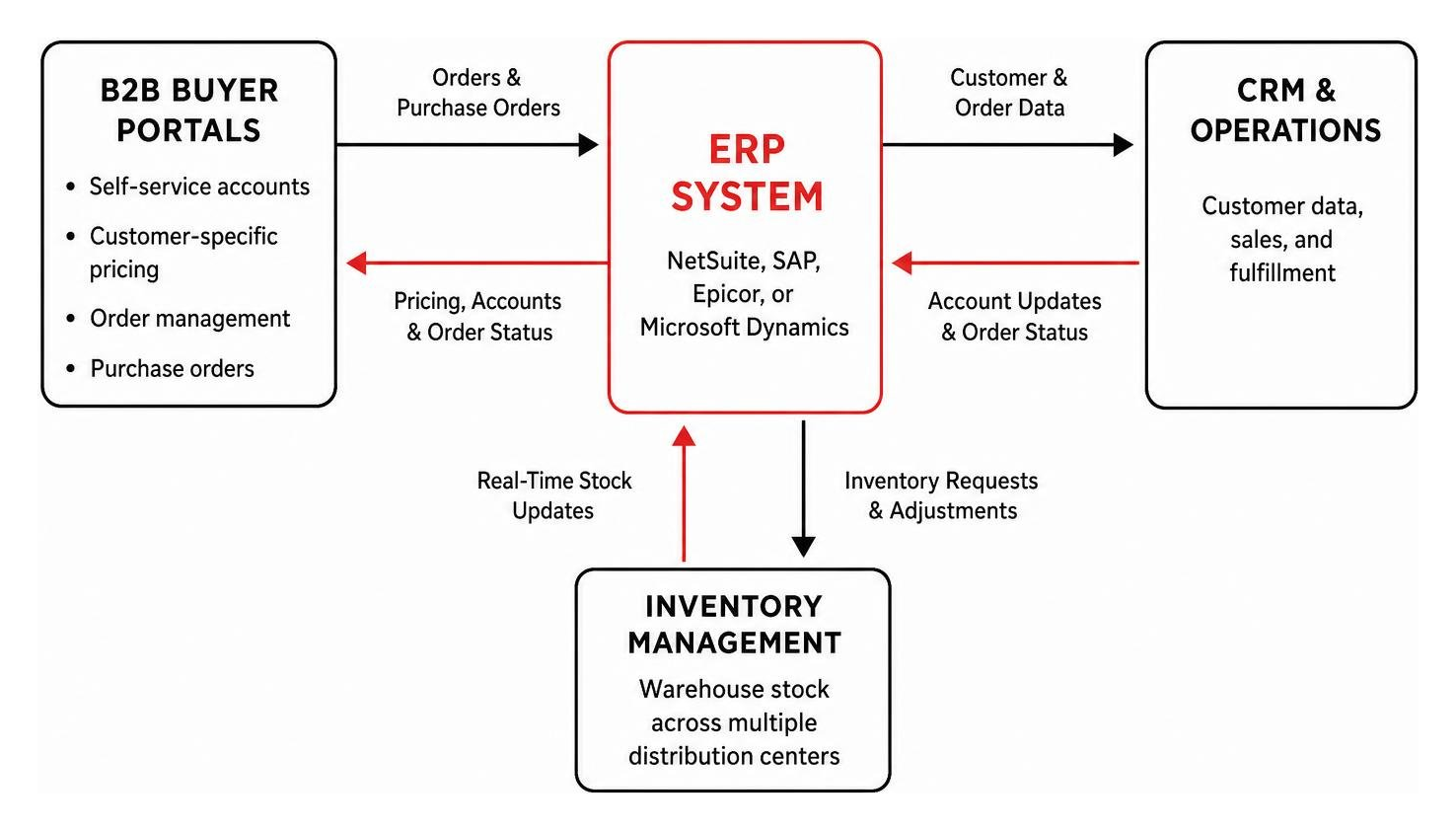 diagram showing ERP synchronization with B2B buyer portals and inventory diagram showing ERP synchronization with B2B buyer portals and inventory
