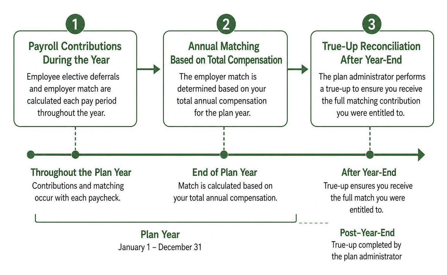 Timeline of payroll contributions, annual matching, and true-up reconciliation
