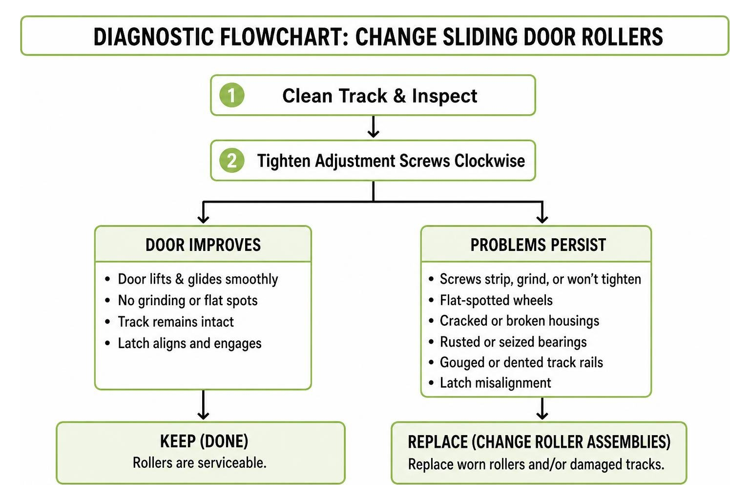 diagnostic flowchart for sliding door roller repair diagnostic flowchart for sliding door roller repair