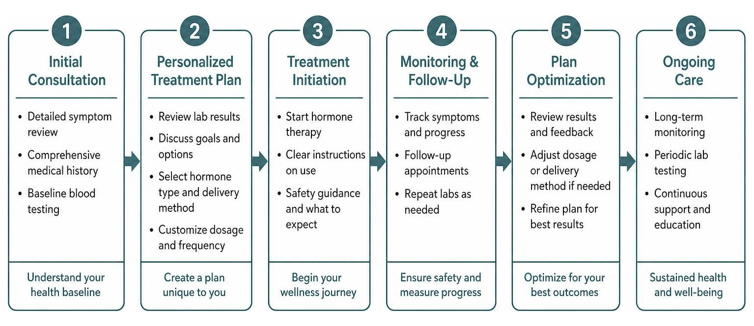 Step-by-step clinical journey for hormone replacement therapy