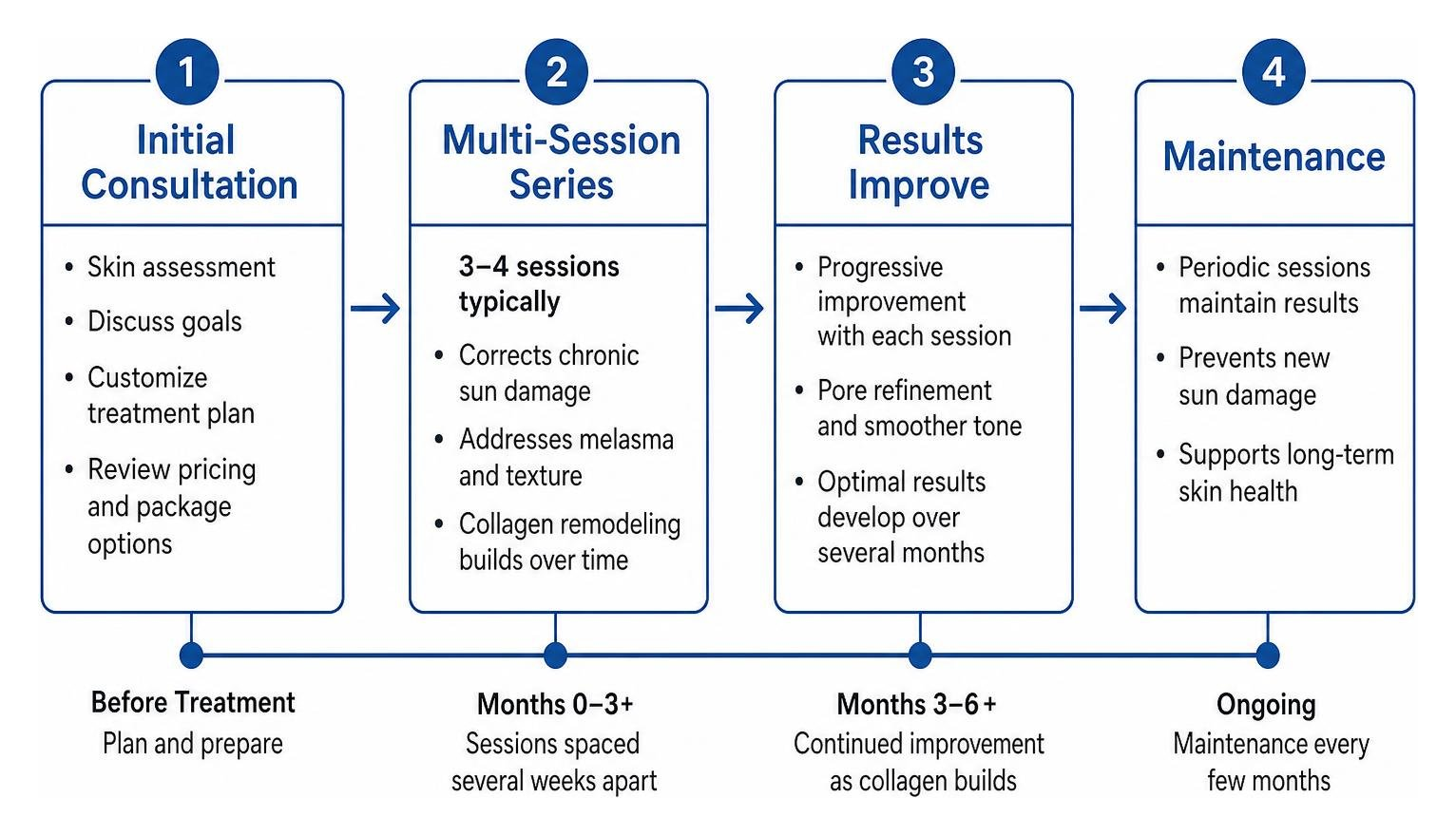 Treatment sequence from initial consultation through multi-session series and maintenance