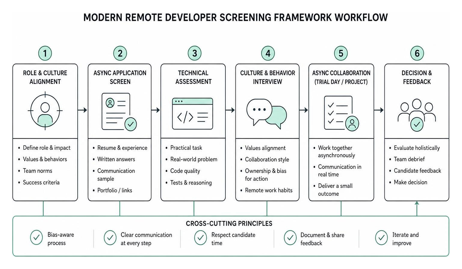 Modern remote developer screening framework workflow