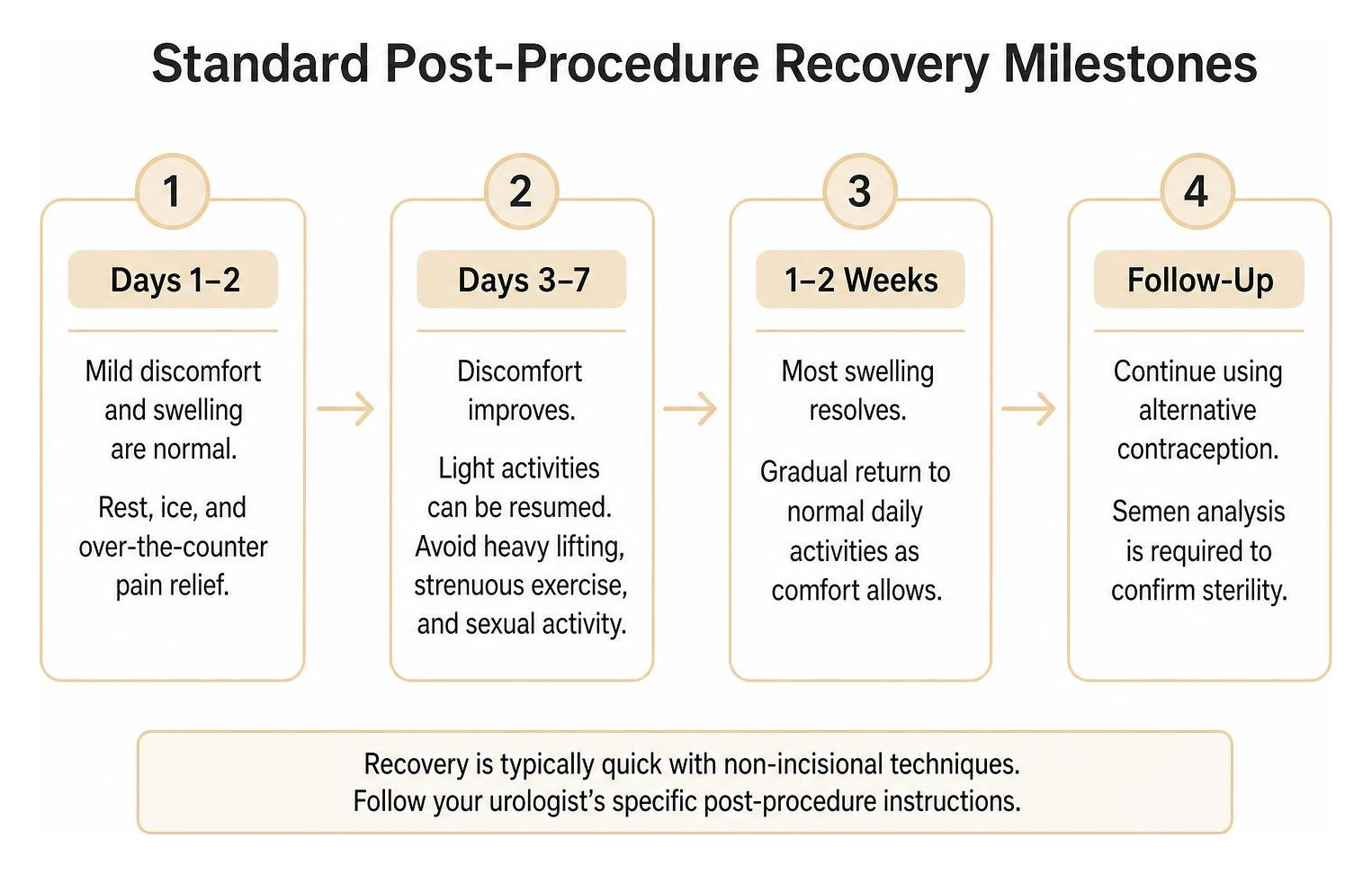 standard post-procedure recovery milestones