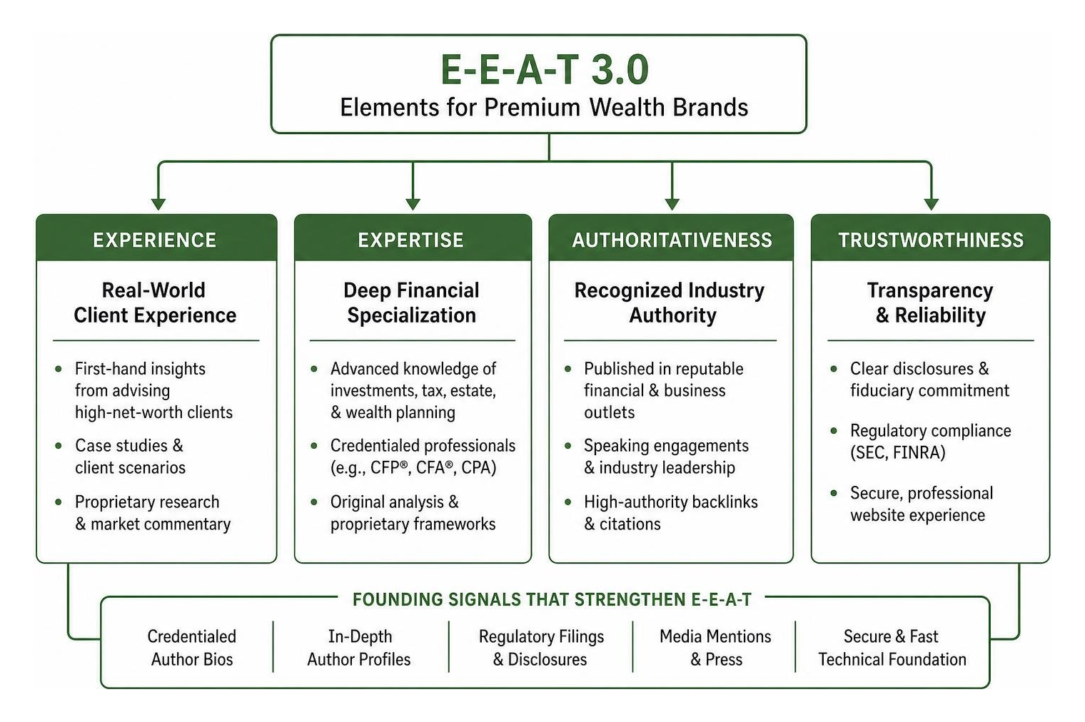 EEAT 3.0 elements for premium wealth brands