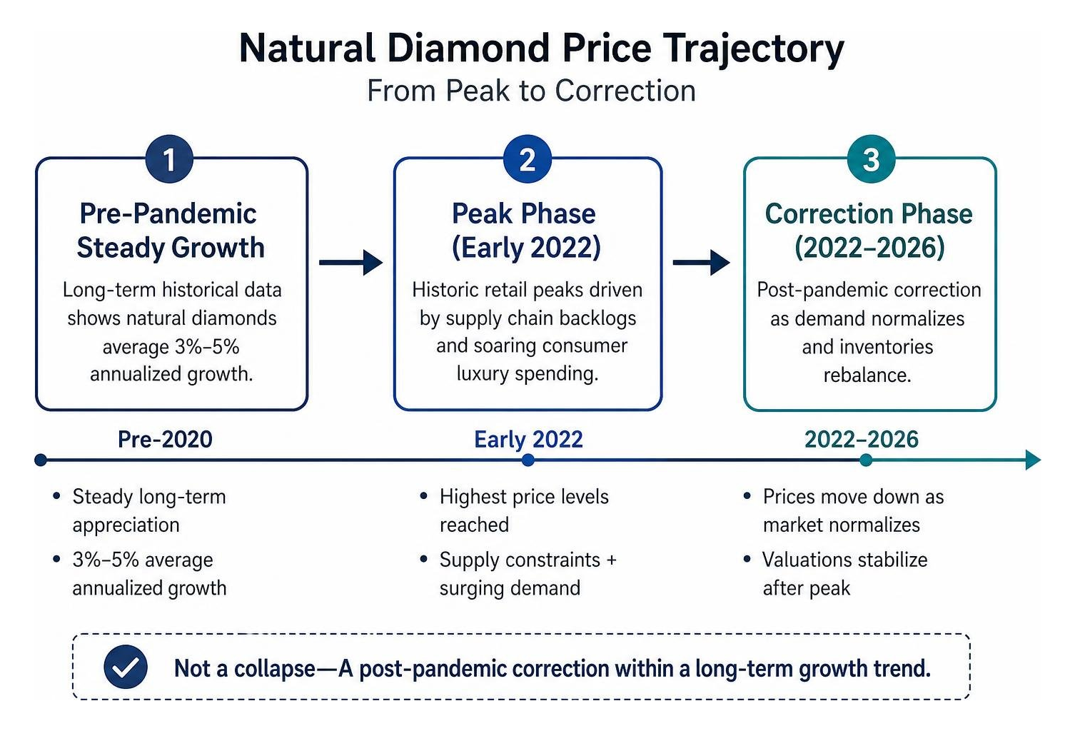 diagram showing natural diamond price trajectory from peak to correction diagram showing natural diamond price trajectory from peak to correction
