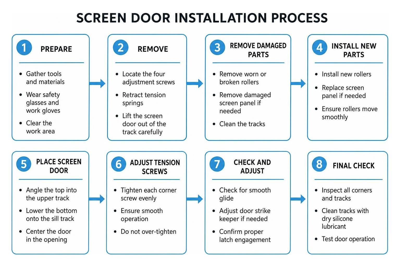 Screen door installation process flowchart Screen door installation process flowchart
