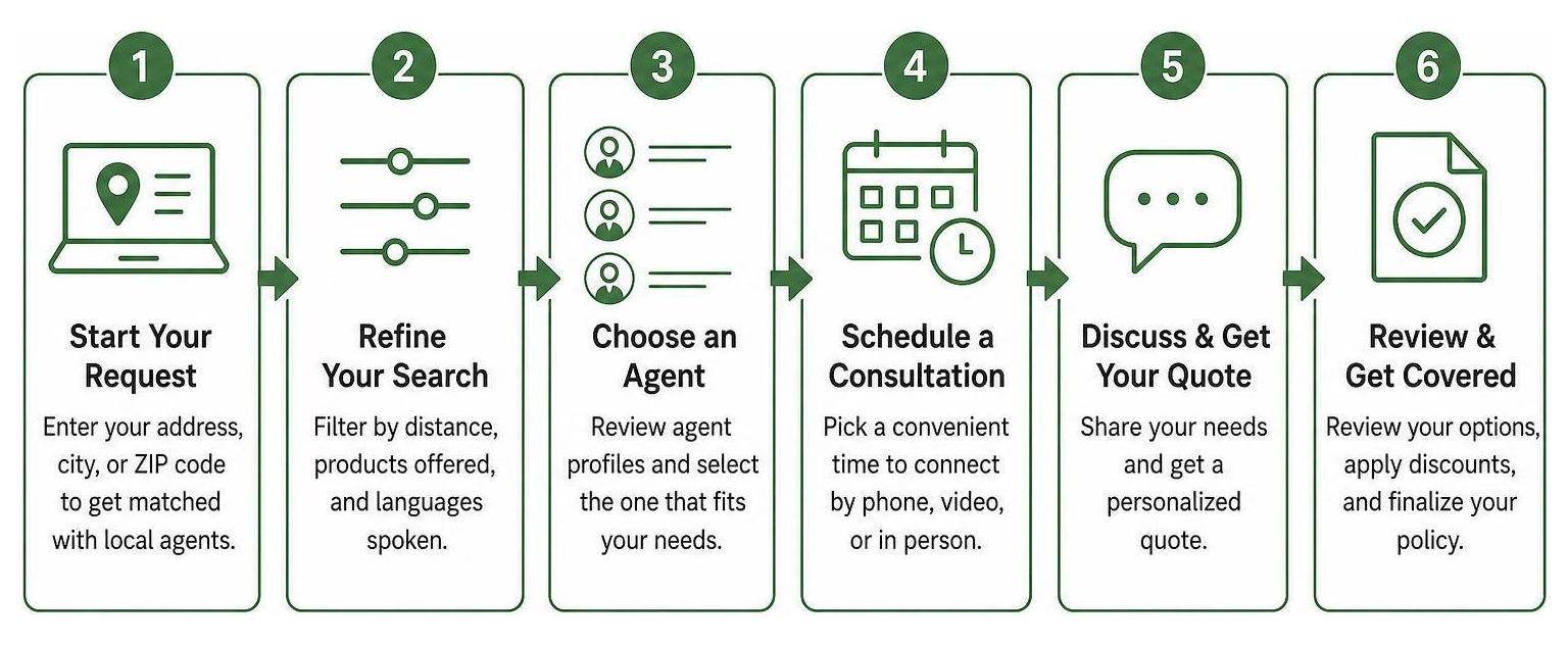 Step-by-step process of getting a personalized quote from a local agent Step-by-step process of getting a personalized quote from a local agent