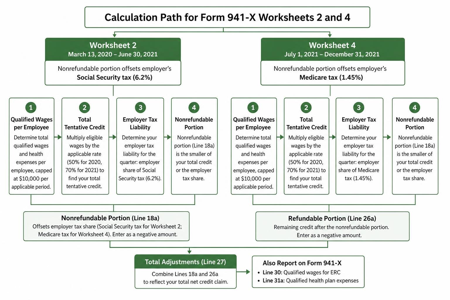 Calculation path for Form 941-X Worksheets 2 and 4 Calculation path for Form 941-X Worksheets 2 and 4