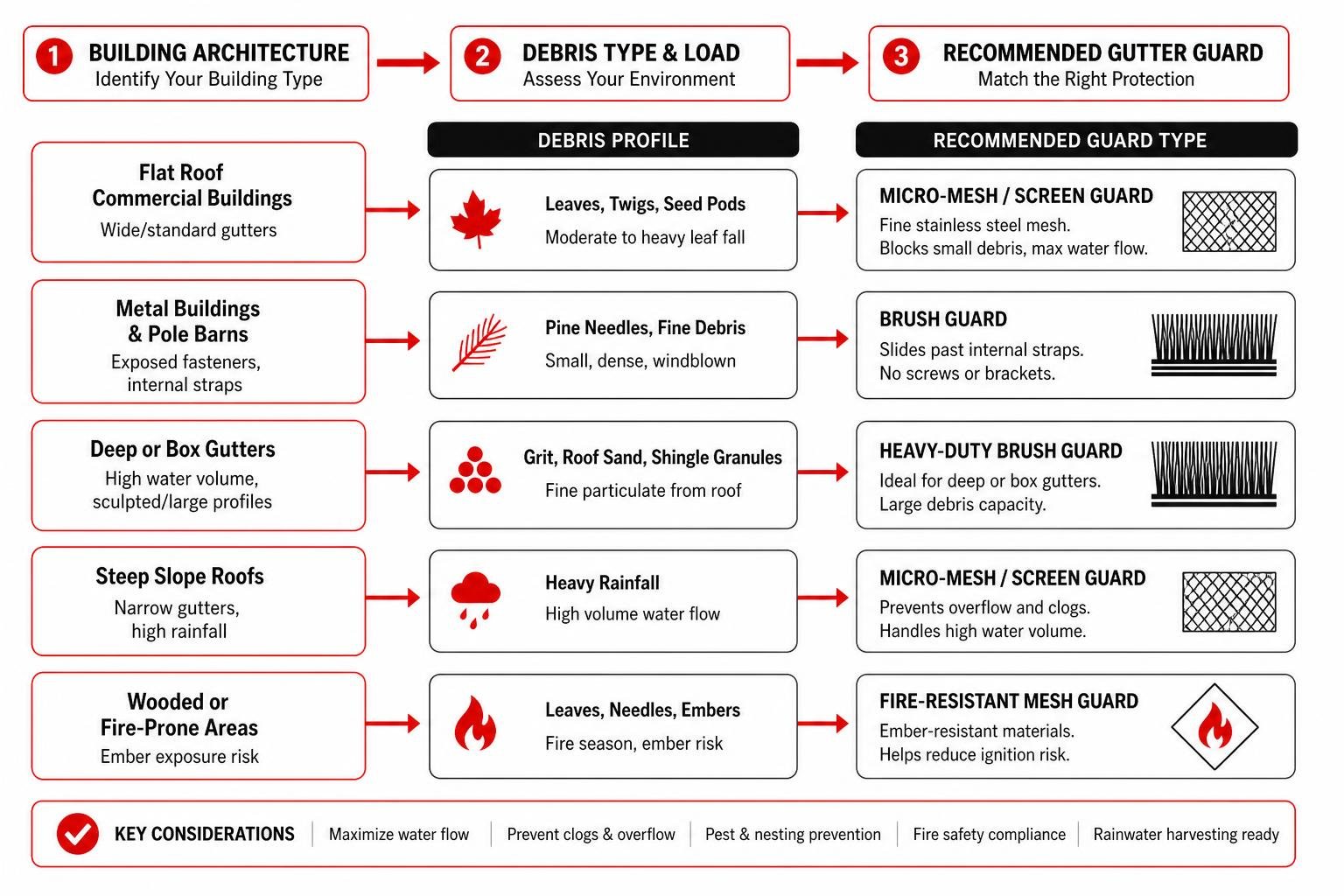 diagram mapping commercial gutter guard selection based on building architecture and debris type