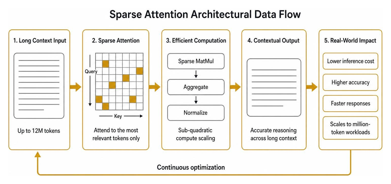 Sparse Attention Architectural Data Flow