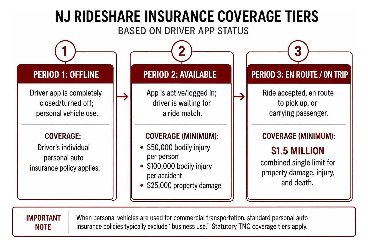 Diagram of NJ rideshare insurance coverage tiers based on driver app status