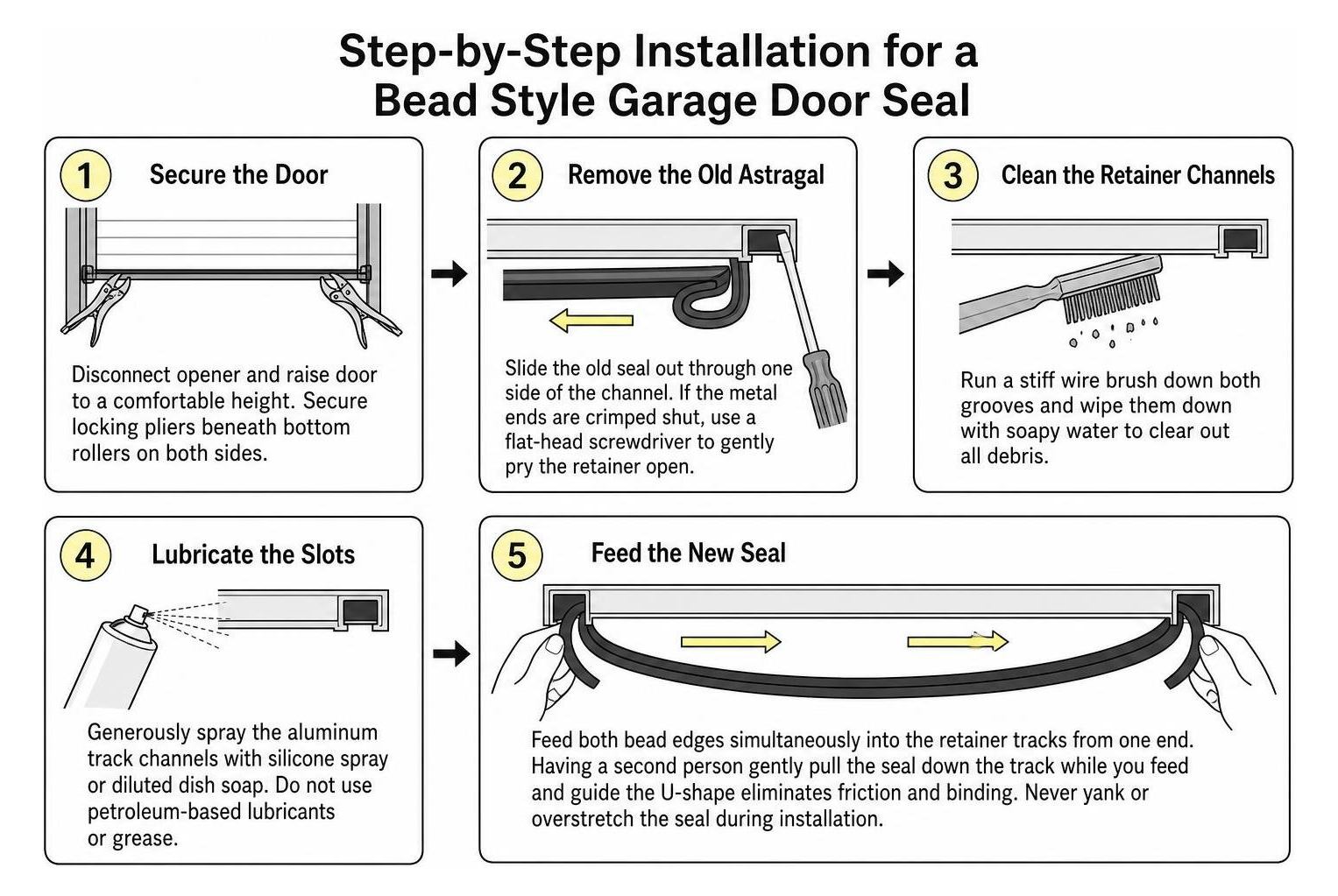 Step by step installation workflow for bead style garage door seal Step by step installation workflow for bead style garage door seal