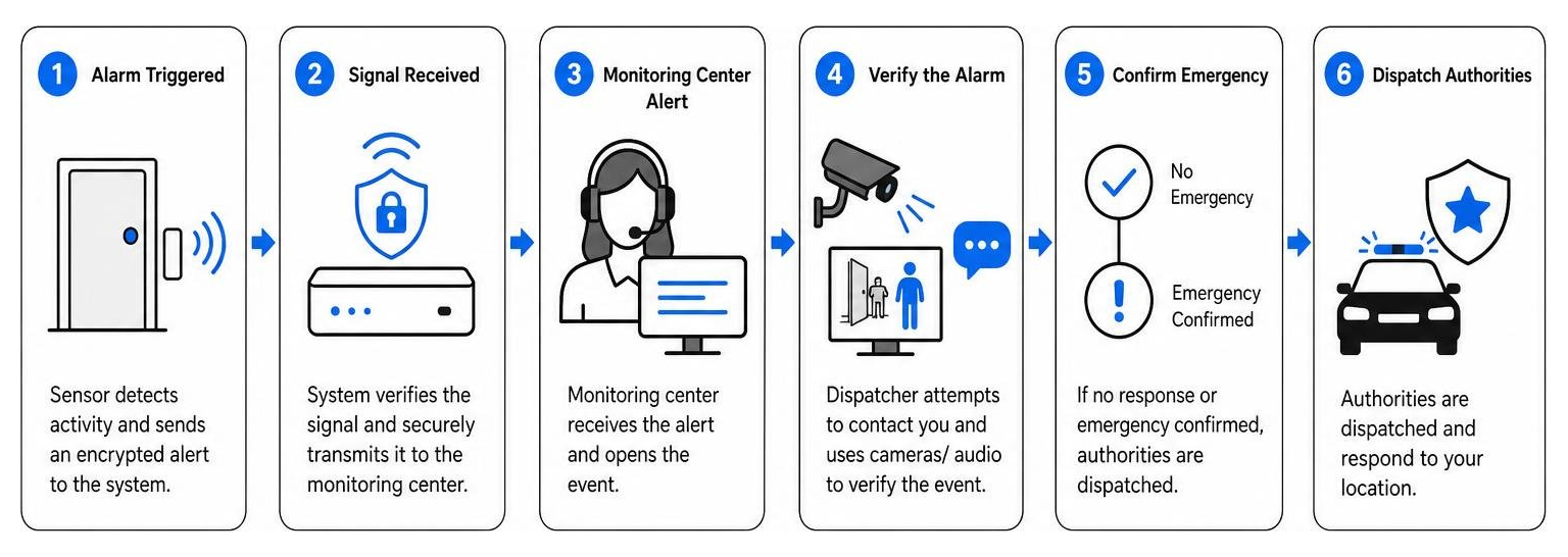 diagram of the professional monitoring verification and dispatch process
