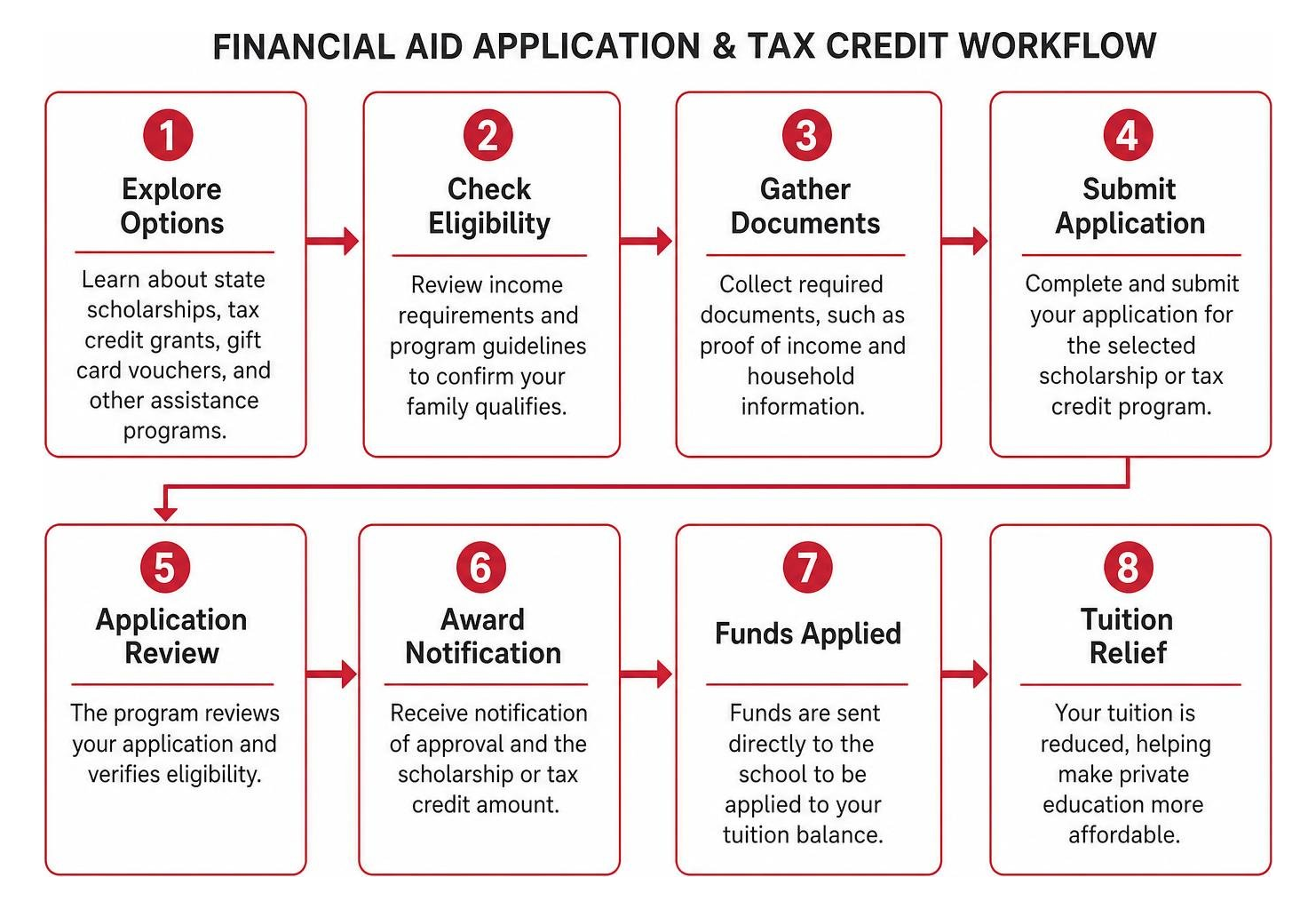 step-by-step financial aid application and tax credit workflow step-by-step financial aid application and tax credit workflow