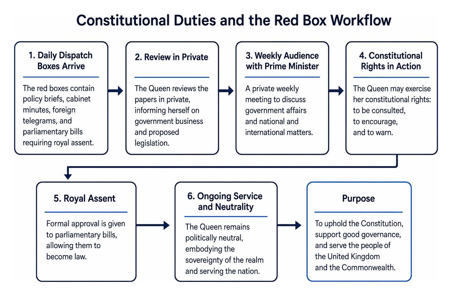 Constitutional duties and red box workflow diagram Constitutional duties and red box workflow diagram