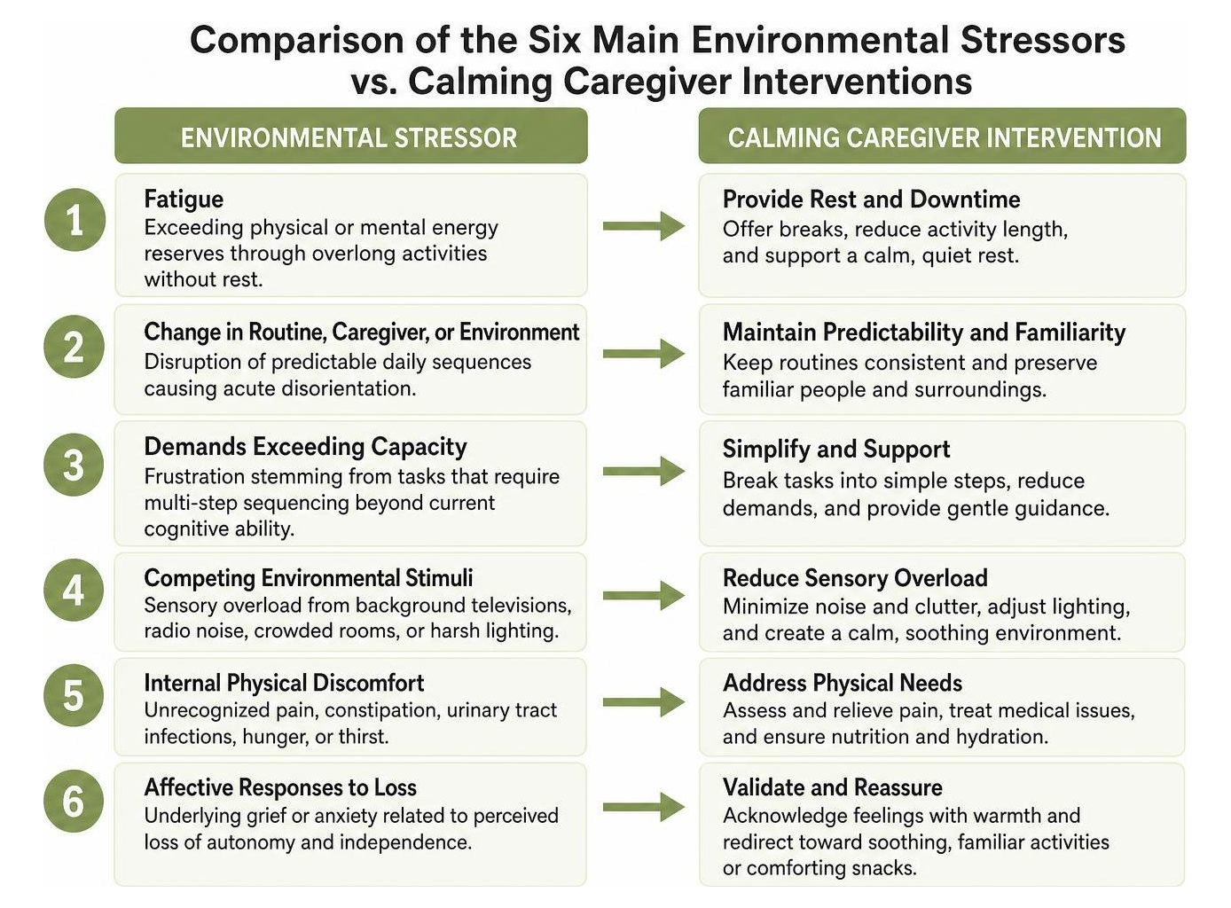 Comparison of the six main environmental stressors versus calming caregiver interventions Comparison of the six main environmental stressors versus calming caregiver interventions