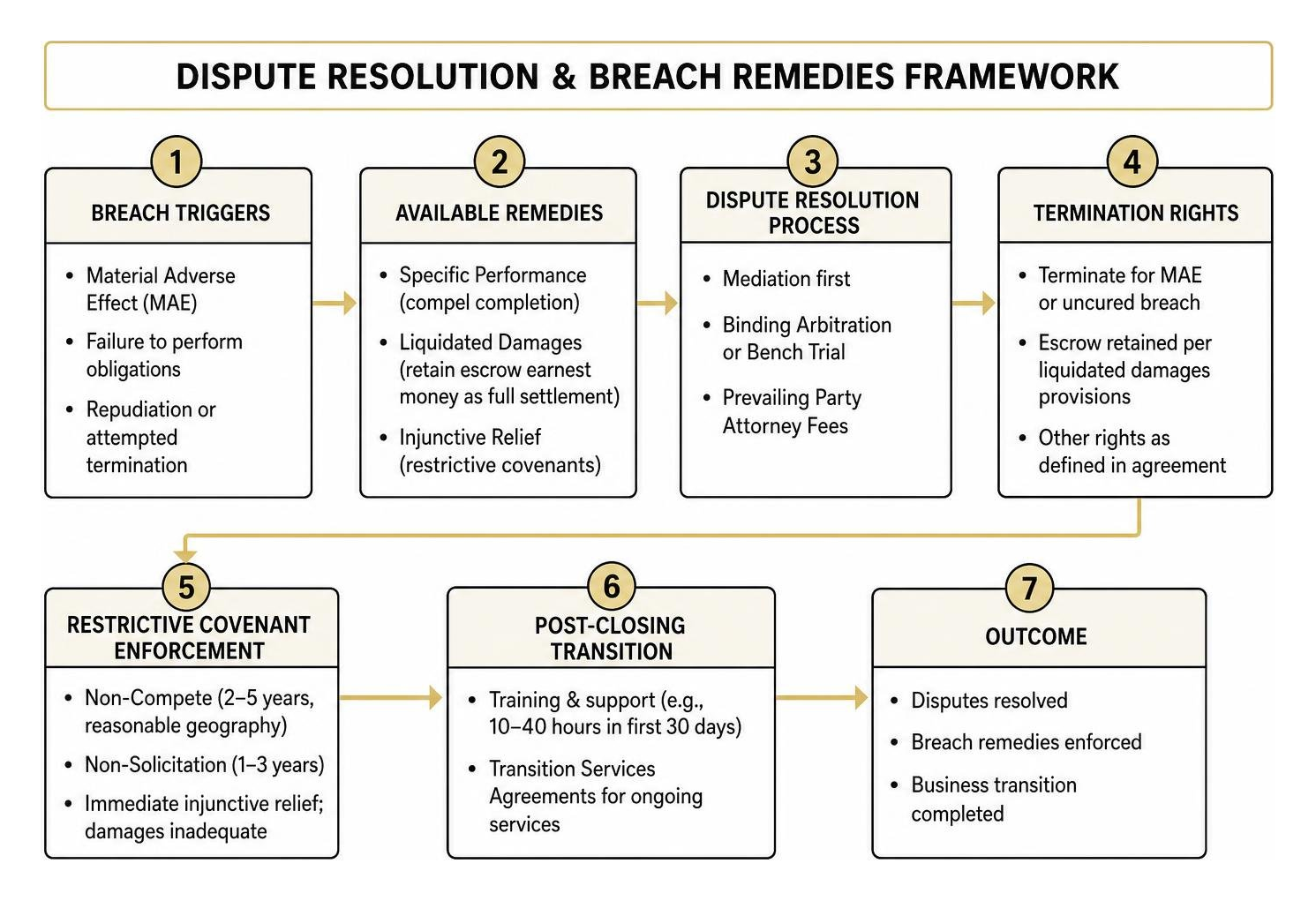 Dispute resolution and breach remedies framework