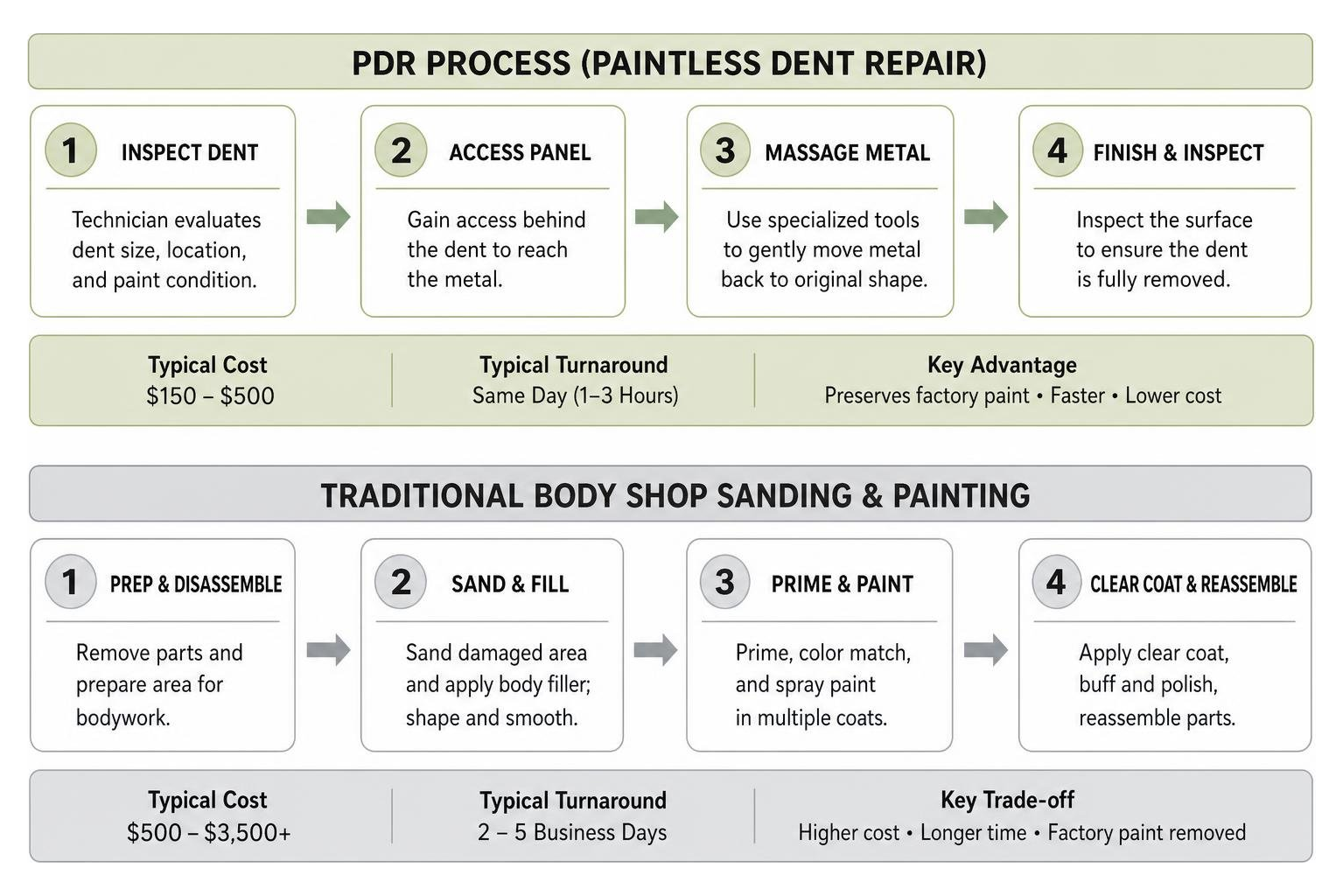 Comparison of PDR process versus traditional body shop sanding and painting Comparison Of Pdr Process Versus Traditional Body Shop Sanding And Painting