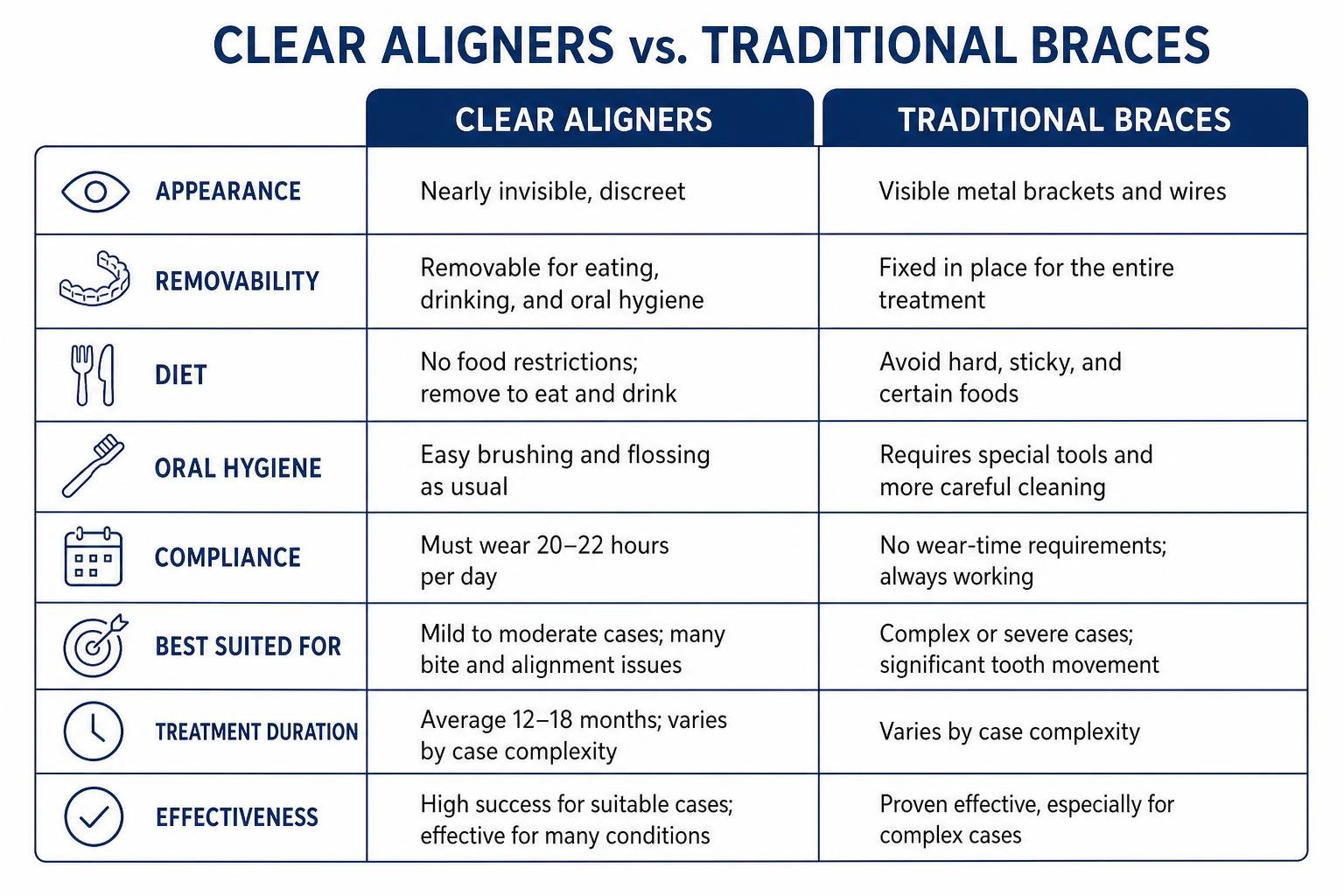 comparison of clear aligners and traditional metal braces