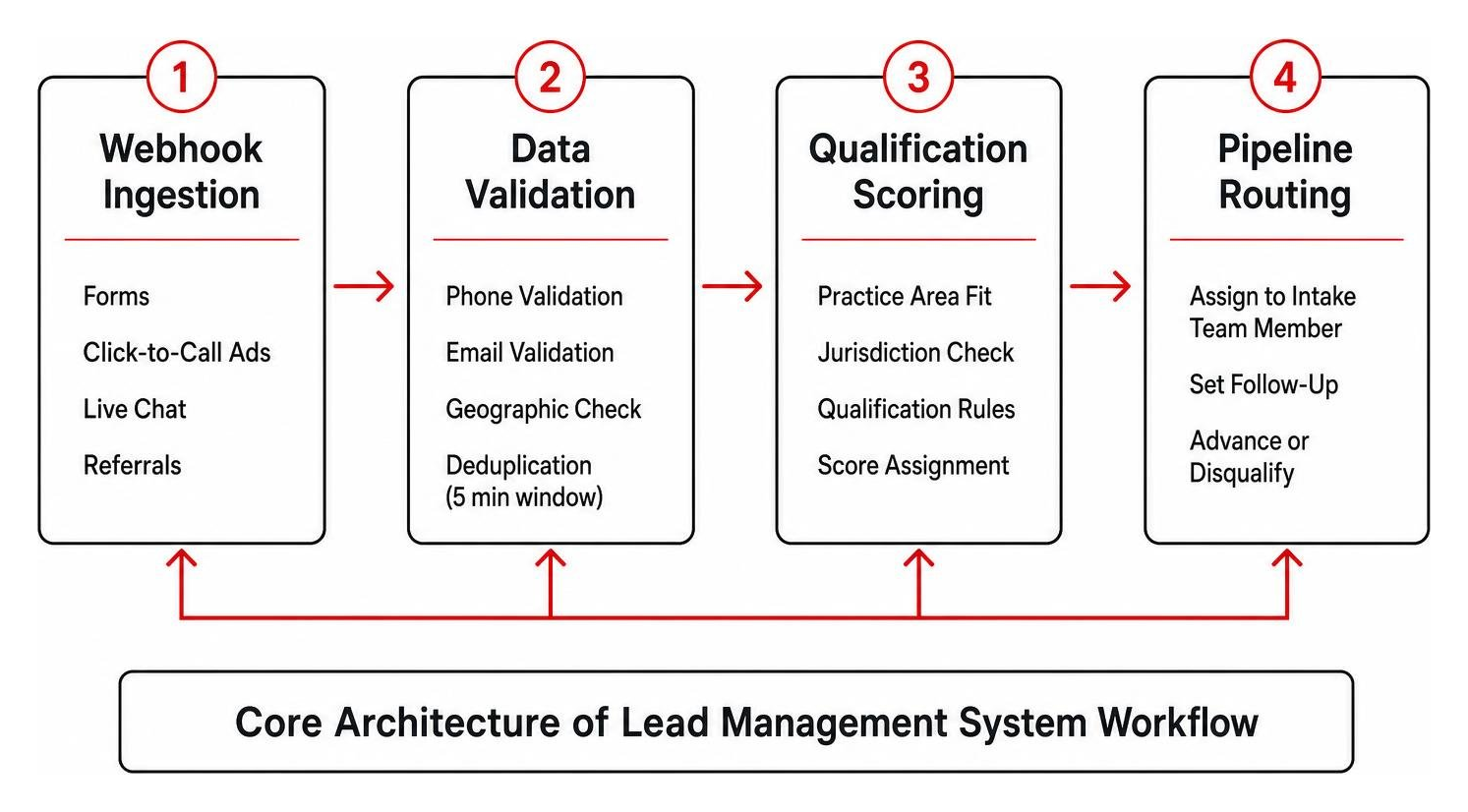 Core architecture showing webhook ingestion data validation qualification scoring and pipeline routing Core architecture showing webhook ingestion data validation qualification scoring and pipeline routing
