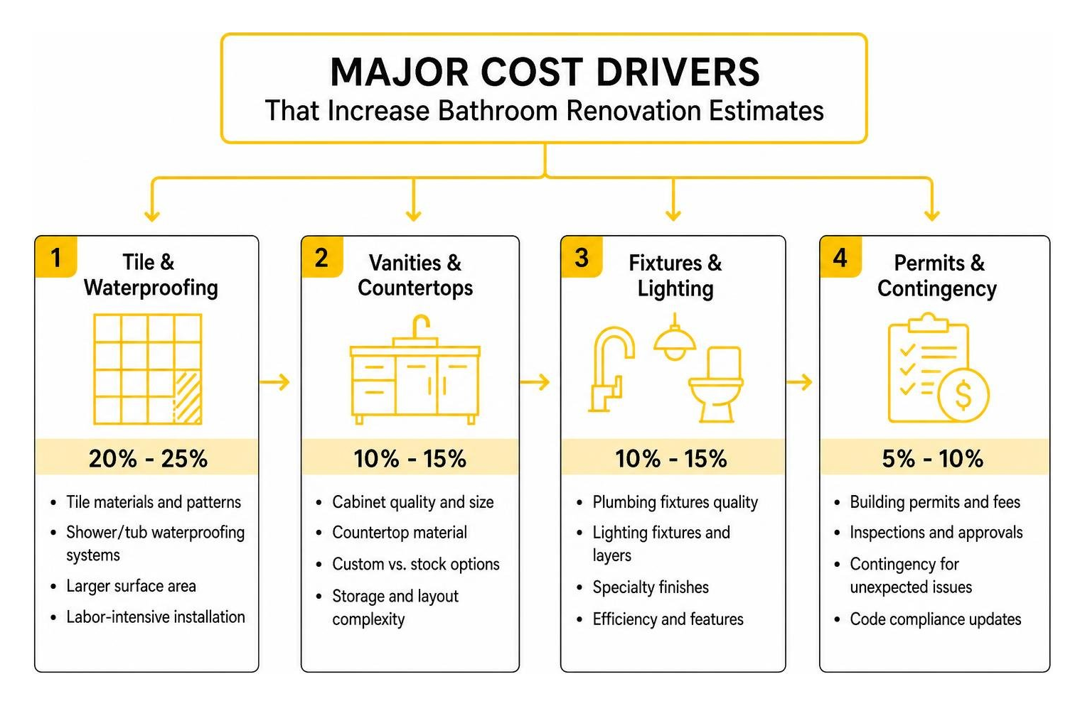 Major cost drivers that increase bathroom renovation estimates Major cost drivers that increase bathroom renovation estimates