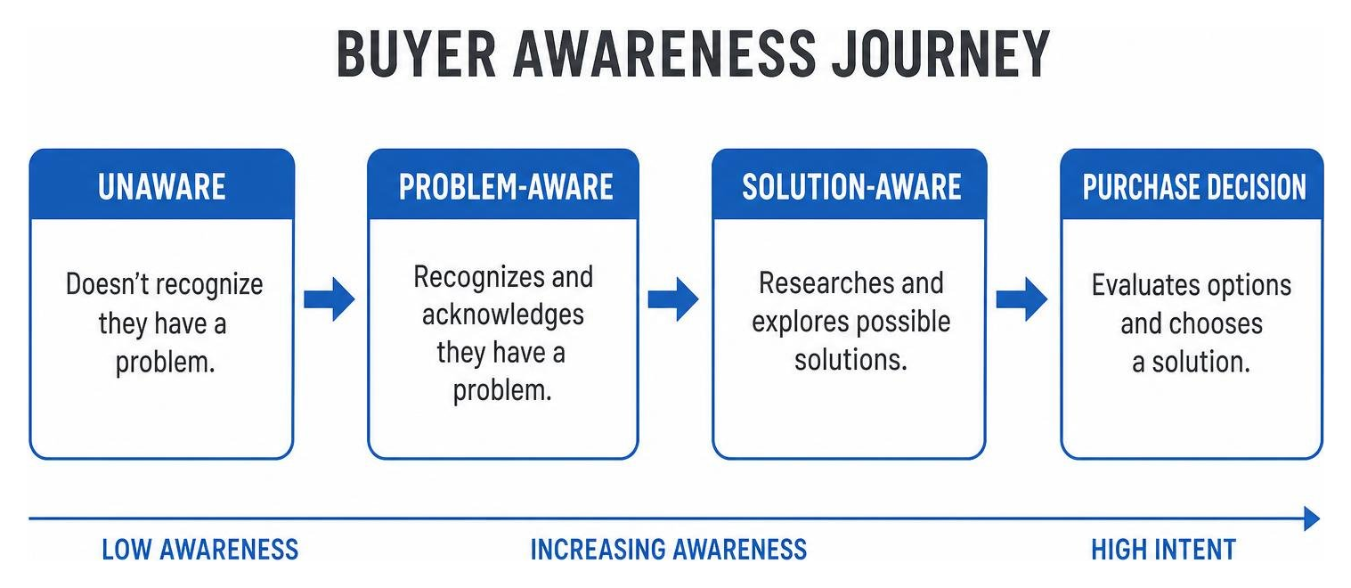 buyer awareness journey from unaware to purchase decision buyer awareness journey from unaware to purchase decision