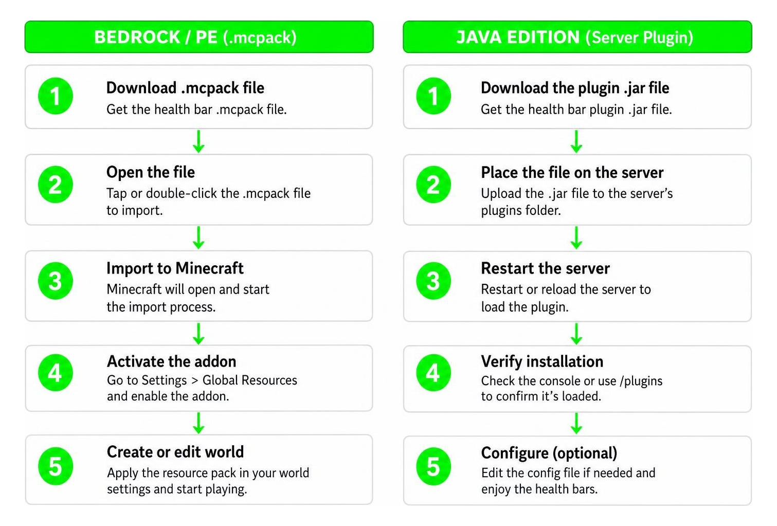 Diagram showing the step-by-step installation process for Bedrock vs Java Diagram showing the step-by-step installation process for Bedrock vs Java