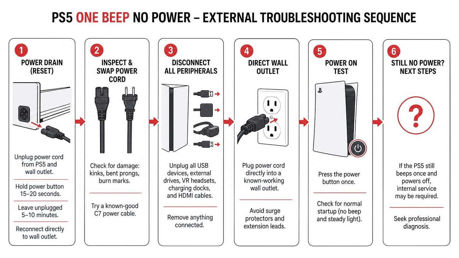 Diagram of external power troubleshooting sequence for PS5 single beep error Diagram of external power troubleshooting sequence for PS5 single beep error