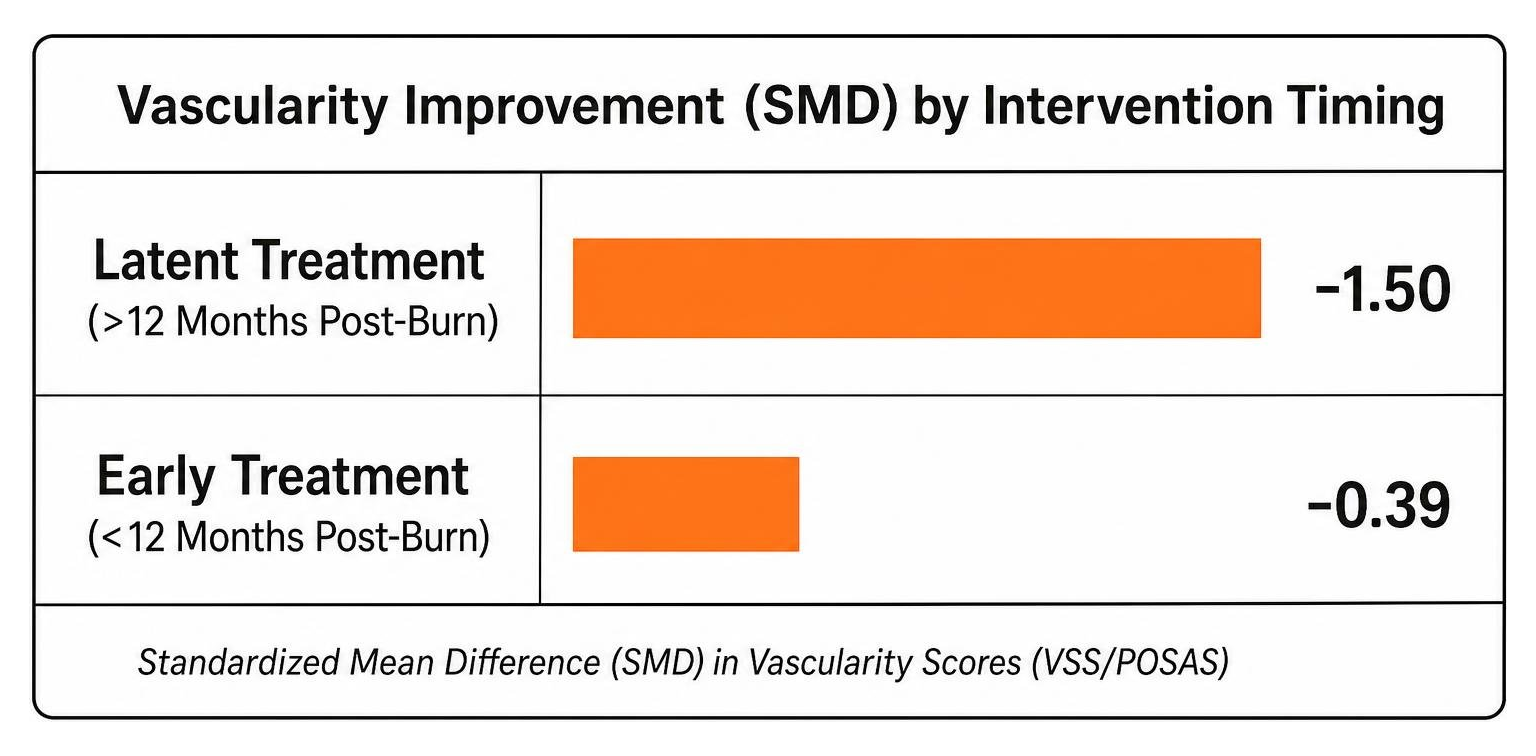 vascularity improvement by scar age